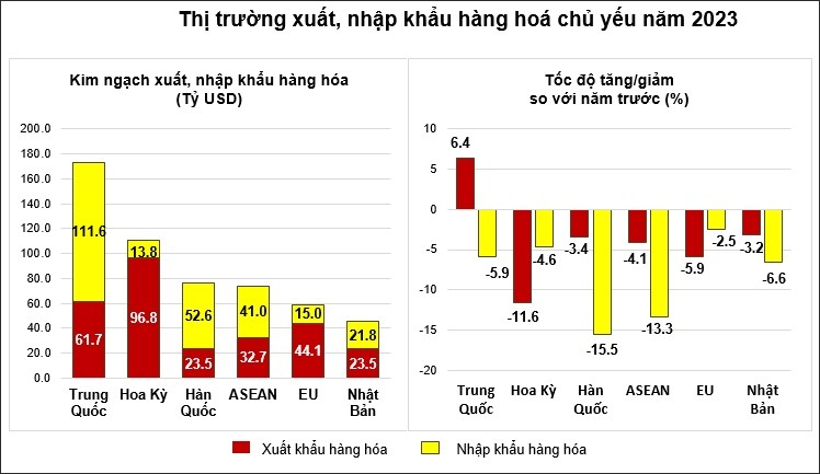 81-1703835664-thi-truong-xuat-nhap-khau-1703866282.jpg