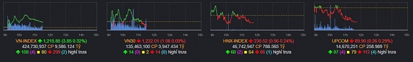 Thị trường chứng khoán hồi phục yếu ớt, VN-Index "xanh vỏ, đỏ lòng"