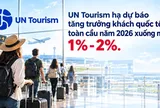 UN Tourism hạ dự báo tăng trưởng khách quốc tế toàn cầu năm 2026 xuống 1%-2%