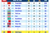 Bảng tổng sắp huy chương ASIAD 20 ngày 29/9: Thể thao Việt Nam giành HCV thứ 2