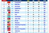 Bảng tổng sắp huy chương ASIAD 2026 cập nhật mới nhất ngày 30/9.