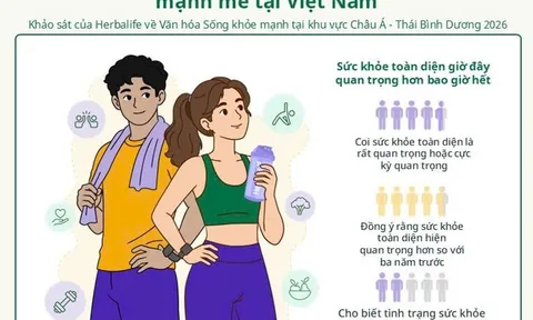 Khảo sát của Herbalife: Văn hóa sống khỏe phát triển mạnh mẽ trên khắp khu vực Châu Á - Thái Bình Dương