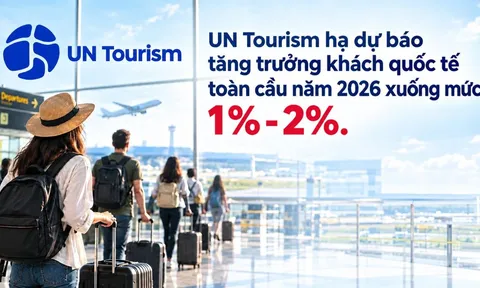 UN Tourism hạ dự báo tăng trưởng khách quốc tế toàn cầu năm 2026 xuống 1%-2%