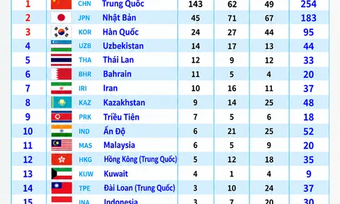 Bảng tổng sắp huy chương ASIAD 2026 cập nhật mới nhất ngày 30/9.