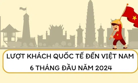 Việt Nam đón gần 9 triệu lượt khách du lịch quốc tế trong 6 tháng đầu năm 2024