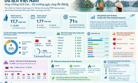 17,7 triệu lượt khách quốc tế đến Việt Nam sau 9 tháng với nhiều thị trường tăng tốc