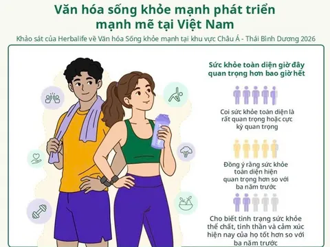 Khảo sát của Herbalife: Văn hóa sống khỏe phát triển mạnh mẽ trên khắp khu vực Châu Á - Thái Bình Dương