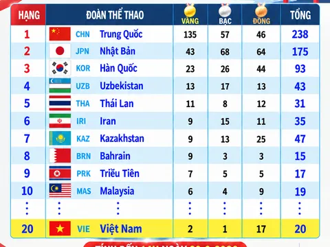 Bảng tổng sắp huy chương ASIAD 20 ngày 29/9: Thể thao Việt Nam giành HCV thứ 2