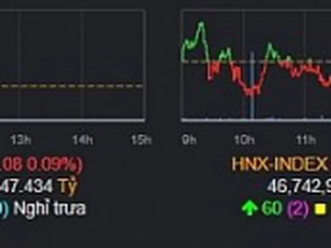 Thị trường chứng khoán hồi phục yếu ớt, VN-Index "xanh vỏ, đỏ lòng"